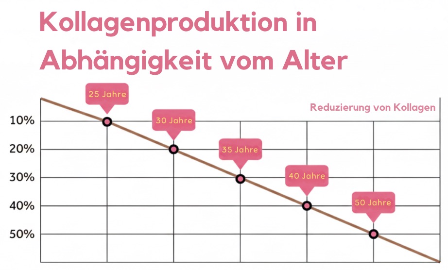 kollagen produktion